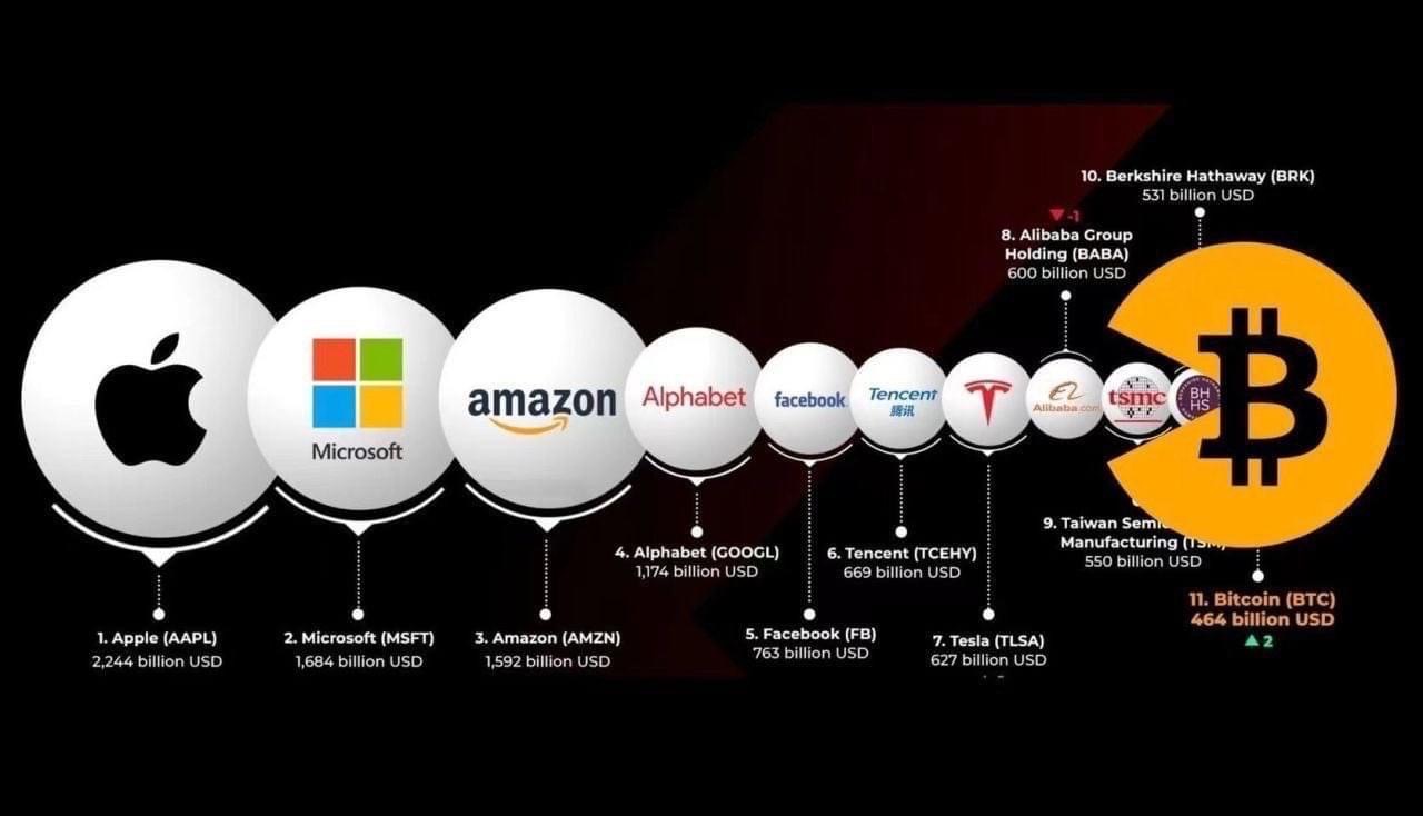 'Noxious Poison' - Die Marktkapitalisierung von Bitcoin übertrifft die Berkshire Hathaway-Bewertung von Warren Buffet 'Noxious Poison' - Die Marktkapitalisierung von Bitcoin übertrifft die Berkshire Hathaway-Bewertung von Warren Buffet