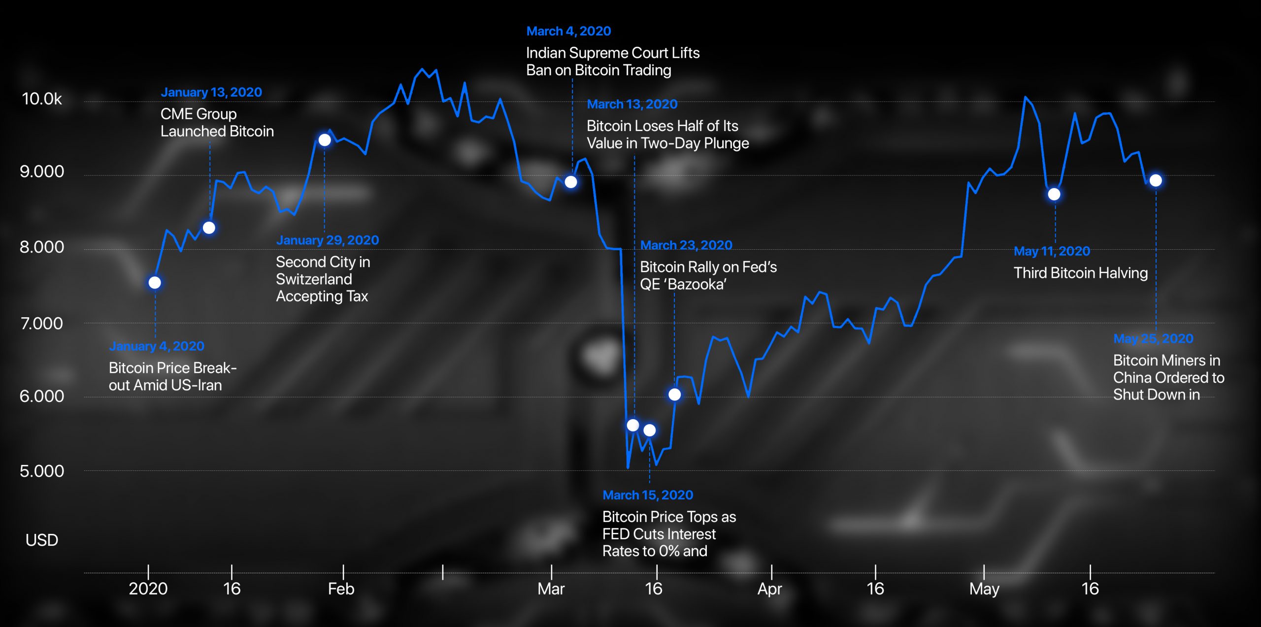 Bitcoin Price History and Events Timeline 20202022 Coincu