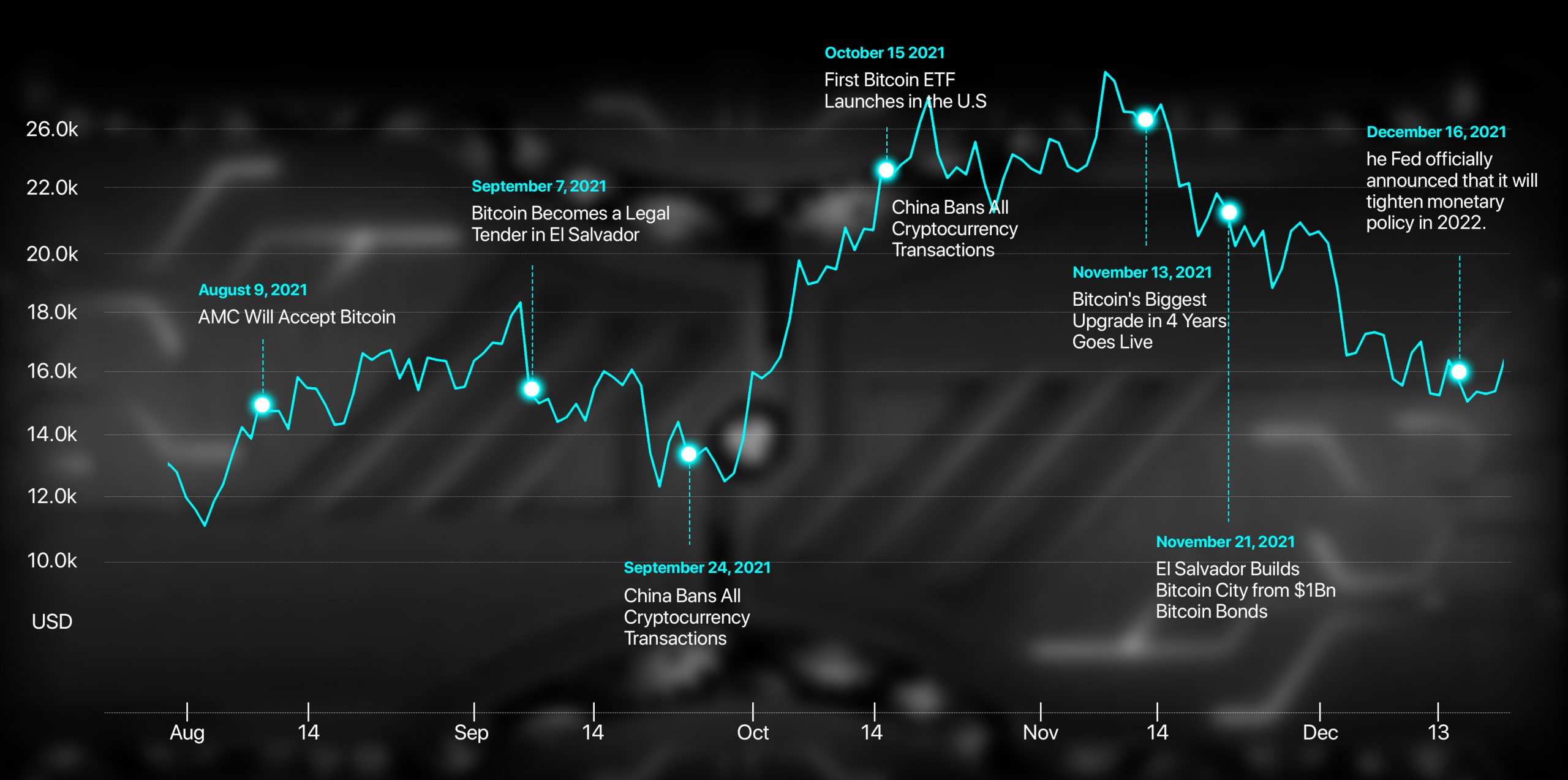 Bitcoin Price History and Events Timeline 20202022 CoinCu News