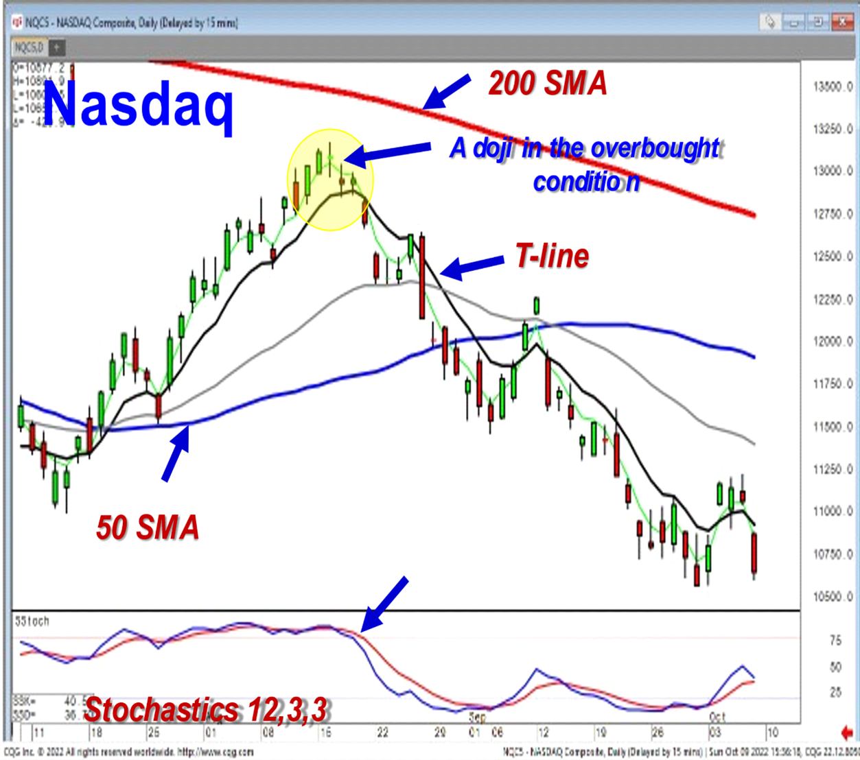 The power of the Doji A High Probability Trend Reversal Indicator