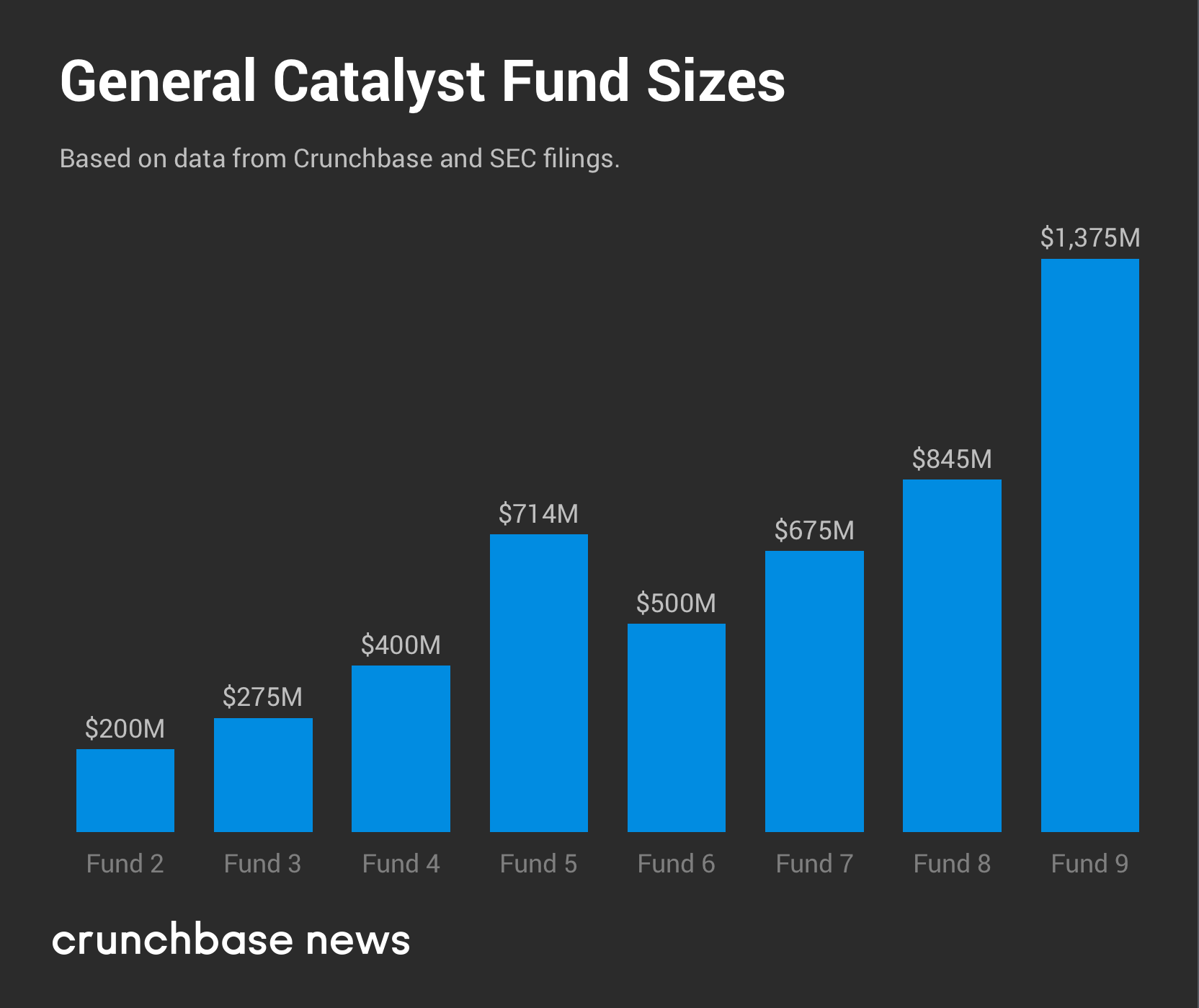 General Catalyst Raises 1.375 Billion In Its Largest Fund To Date