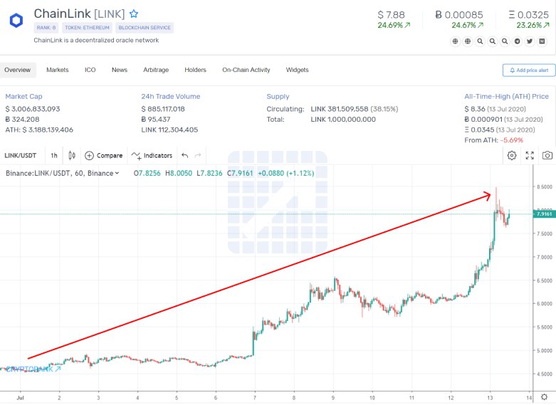 ChainLink is Now the 8th Biggest Crypto Cryptorank News