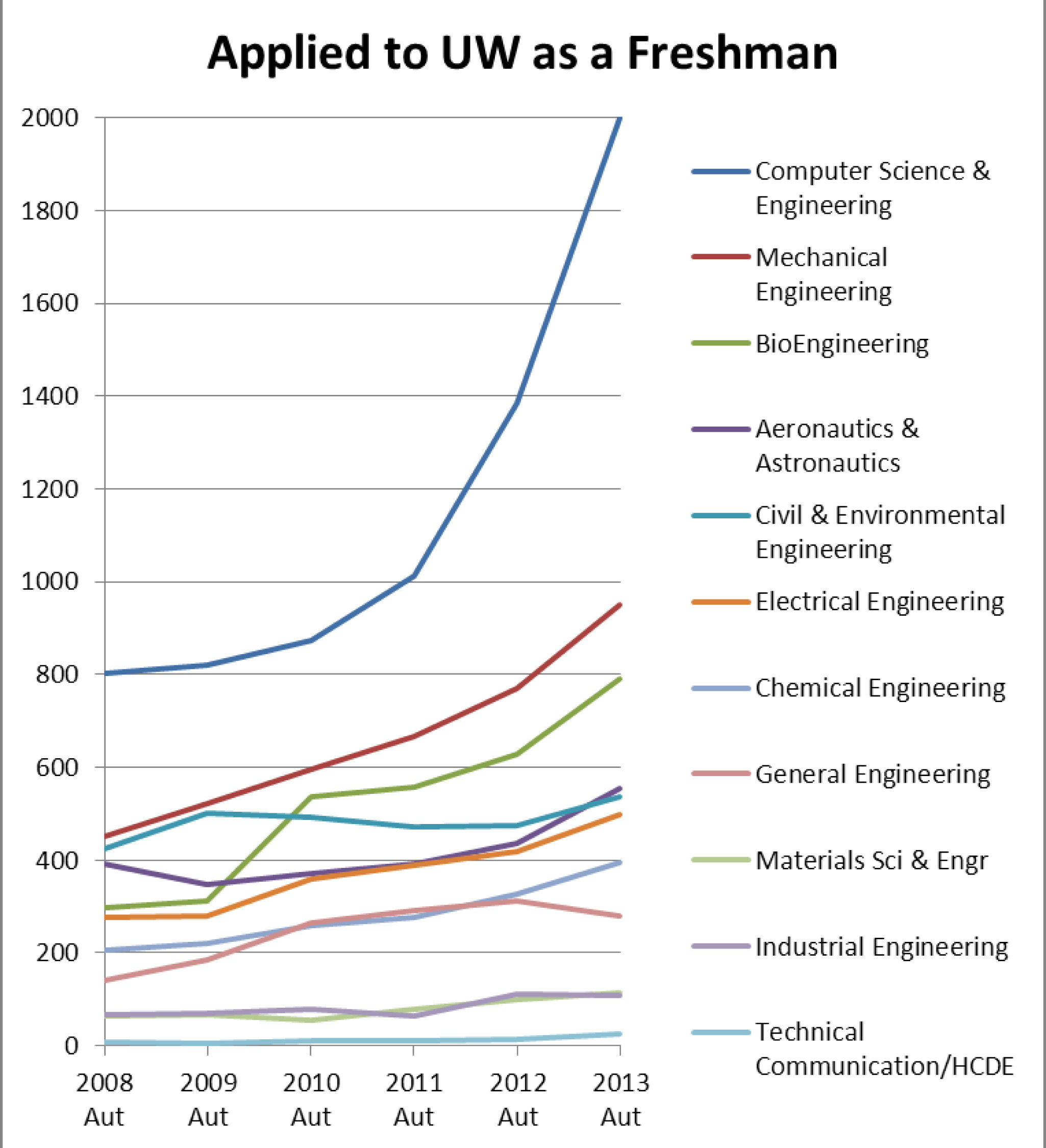 Allen School News » Freshman demand for computer science
