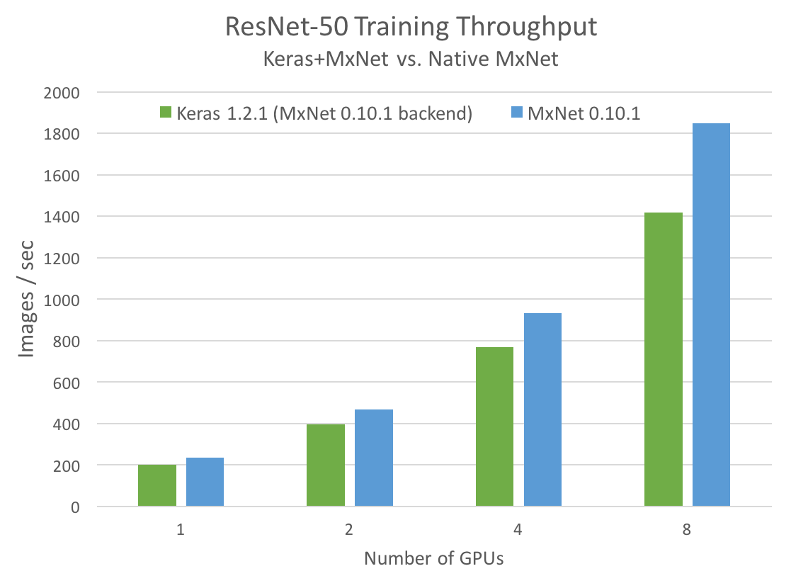 Scaling Keras Model Training to Multiple GPUs NVIDIA Developer News