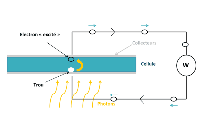 How solar panels work