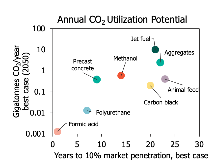 Carbon capture, utilization and storage roadmap reveals technologies