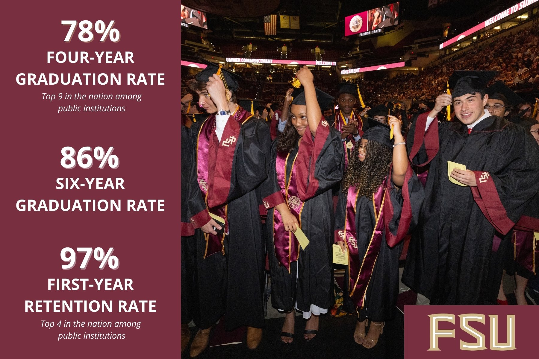 FSU lands in Top 4 for retention rates, Top 9 for graduation rates