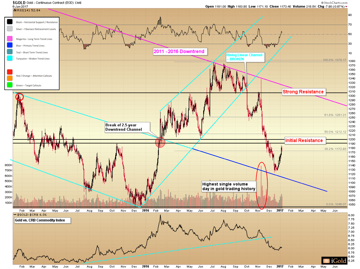 Gold And Silver Price Forecast This Week’s Price Action Being Crucial