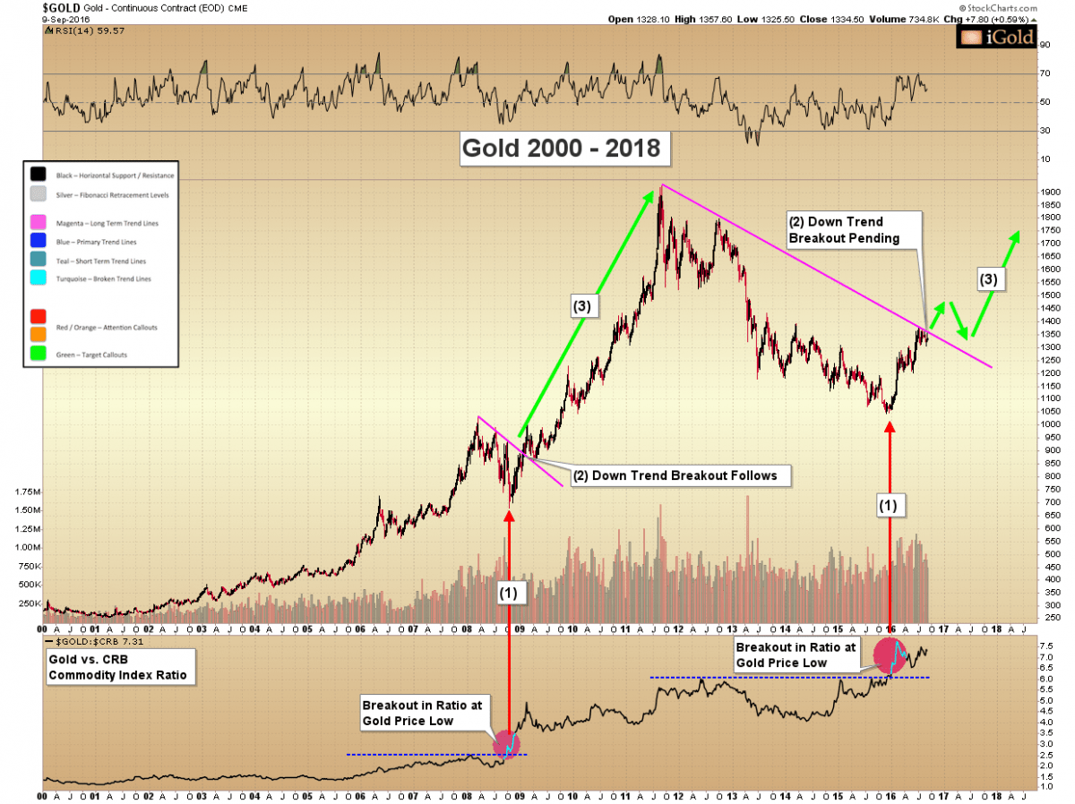 Gold Price Ratio Signals Breakout Pending GoldEagle News