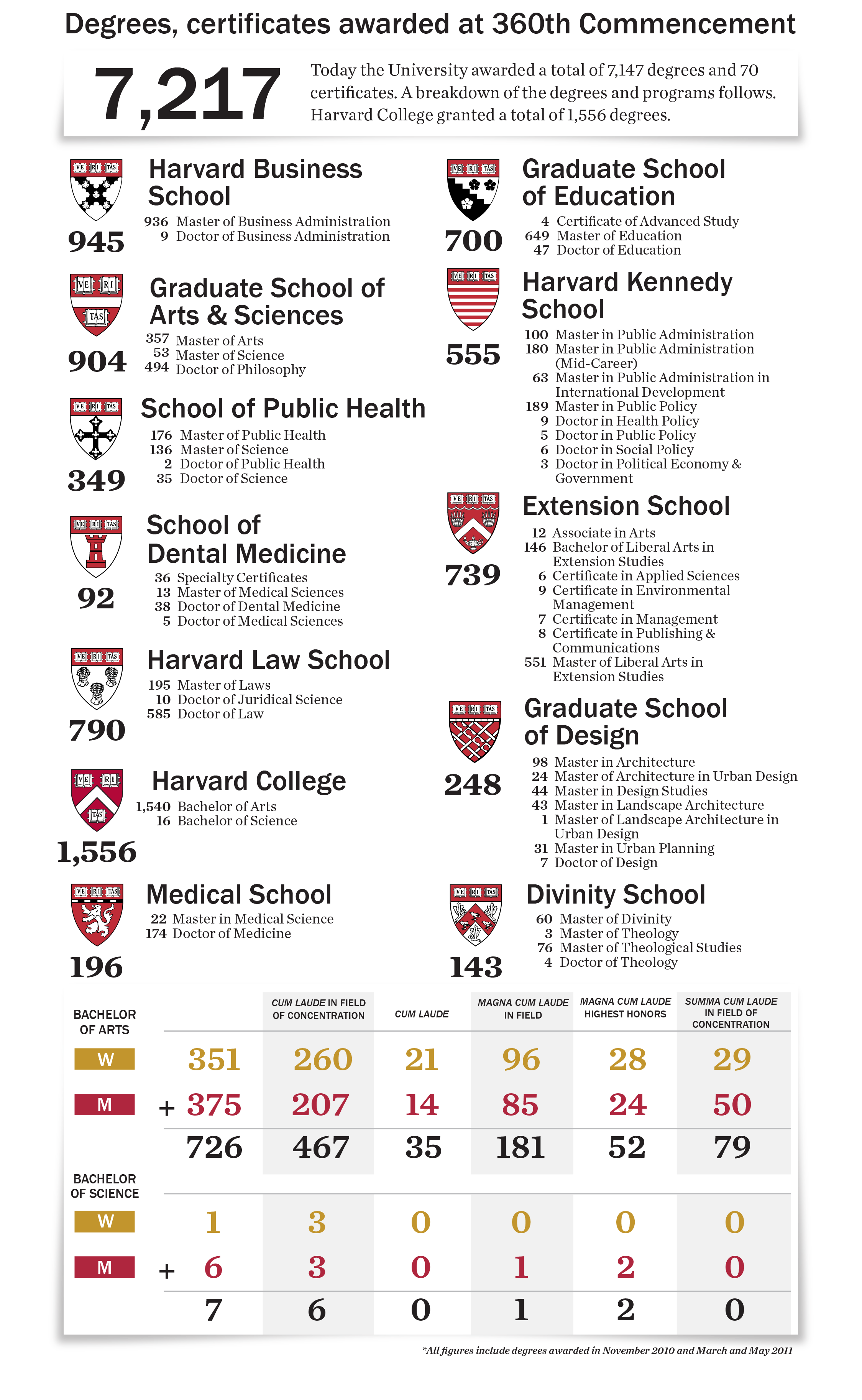 Degrees, certificates awarded — Harvard Gazette