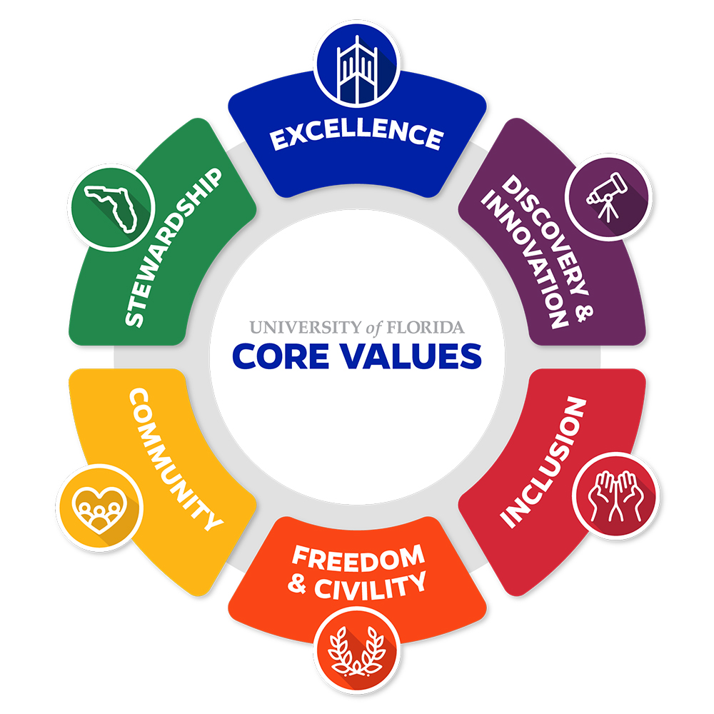 New UF Core Values Presidential Advisory Council seeks members UF At Work