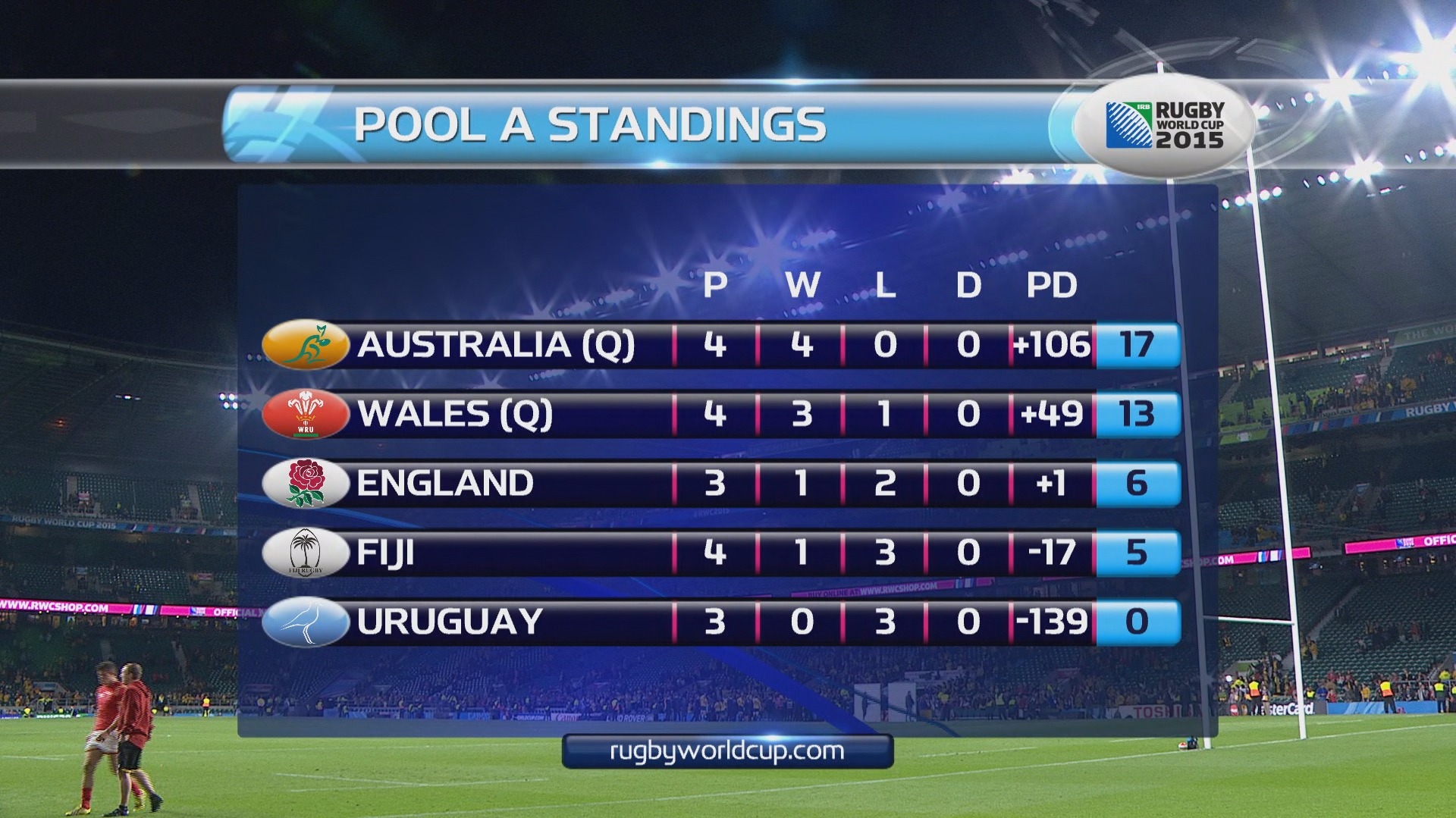 Here's the 'Pool of Death' table after Wales lose Wales