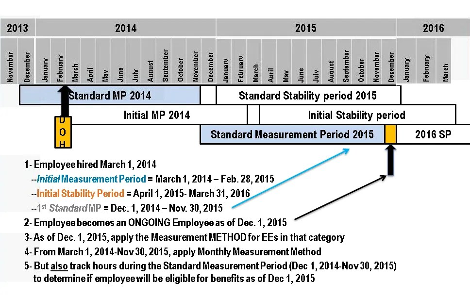 Large Employers Must Apply the Same Measurement Method to All Employees
