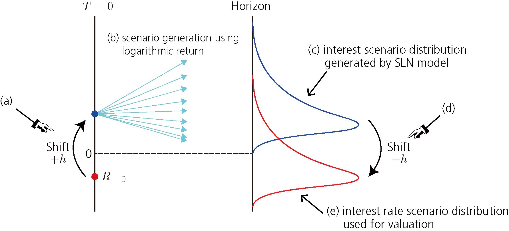 Negative Interest Rate Stress Test and Monte Carlo Simulation Numerical Technologies