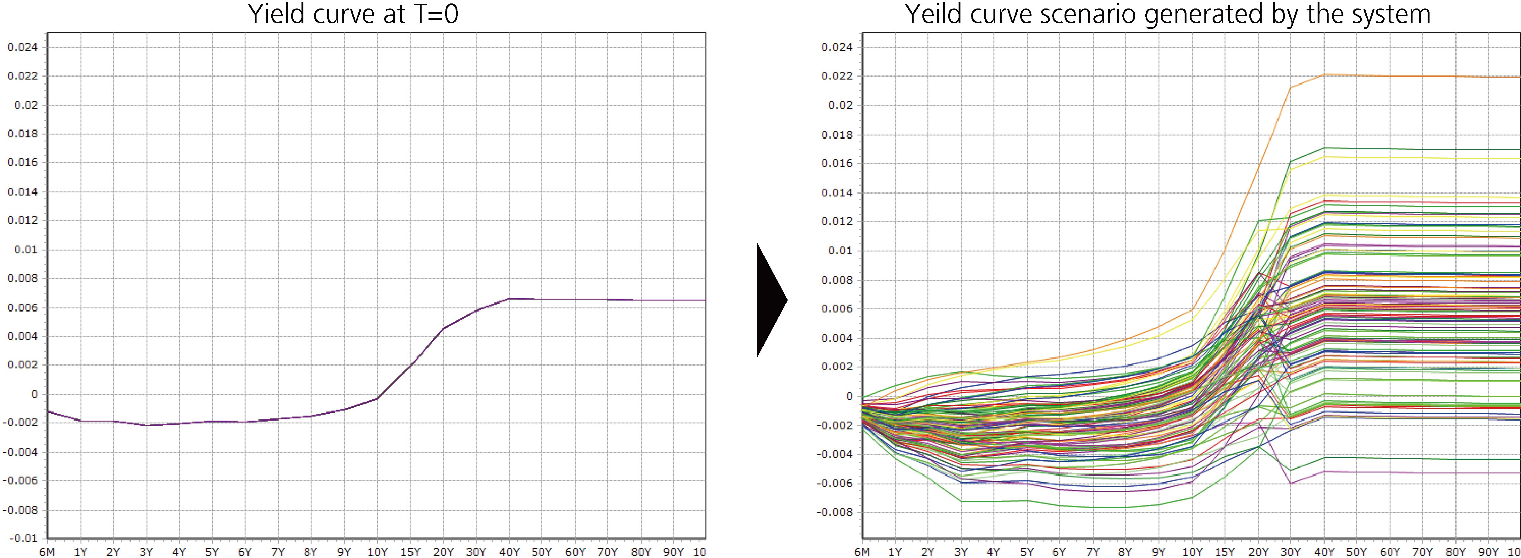 Negative Interest Rate Stress Test and Monte Carlo Simulation Numerical Technologies