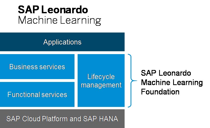 SAP Leonardo Machine Learning Foundation