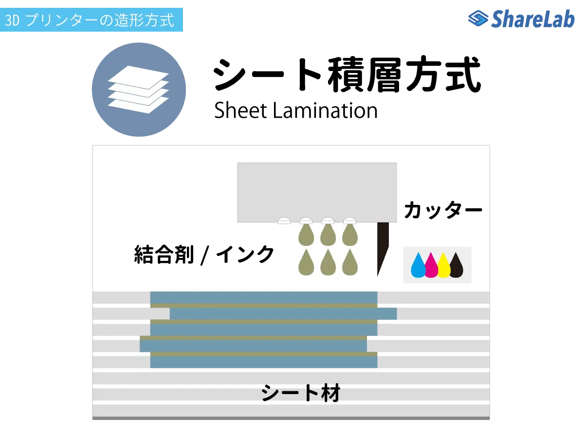 シート積層法 / SHL（Sheet Lamination） 3Dプリンターの造形方式 業務用3Dプリンターのポータルサイト