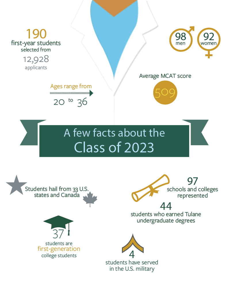 Tulane Events 2023 Meet Tulane University School of Medicine’s Class of 2023 Tulane News