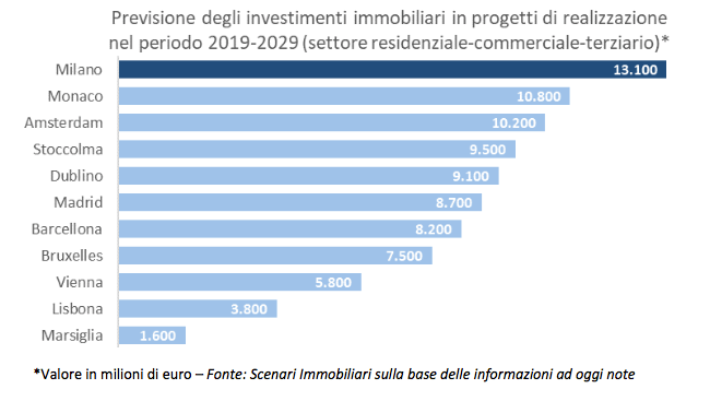 Mercato Immobiliare A Milano: In Arrivo 13 Miliardi Di Euro - Wikicasa News 367_x_650_png