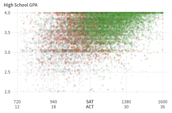 Gpa Scale South Carolina
