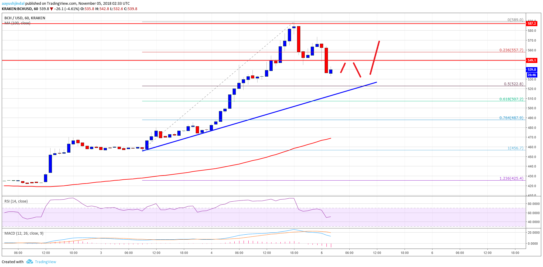 Bitcoin Cash Price Analysis BCH/USD Remains Buy on Dips NewsBTC