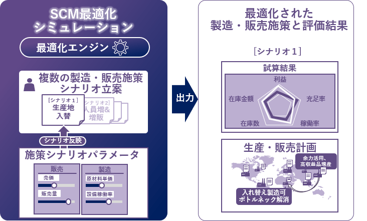 【ダイキン】ダイキンと日立が協創を通じ、化学事業において需要変動に即応する 最適な生産・販売計画の立案・実行支援ソリューションを実用化、運用