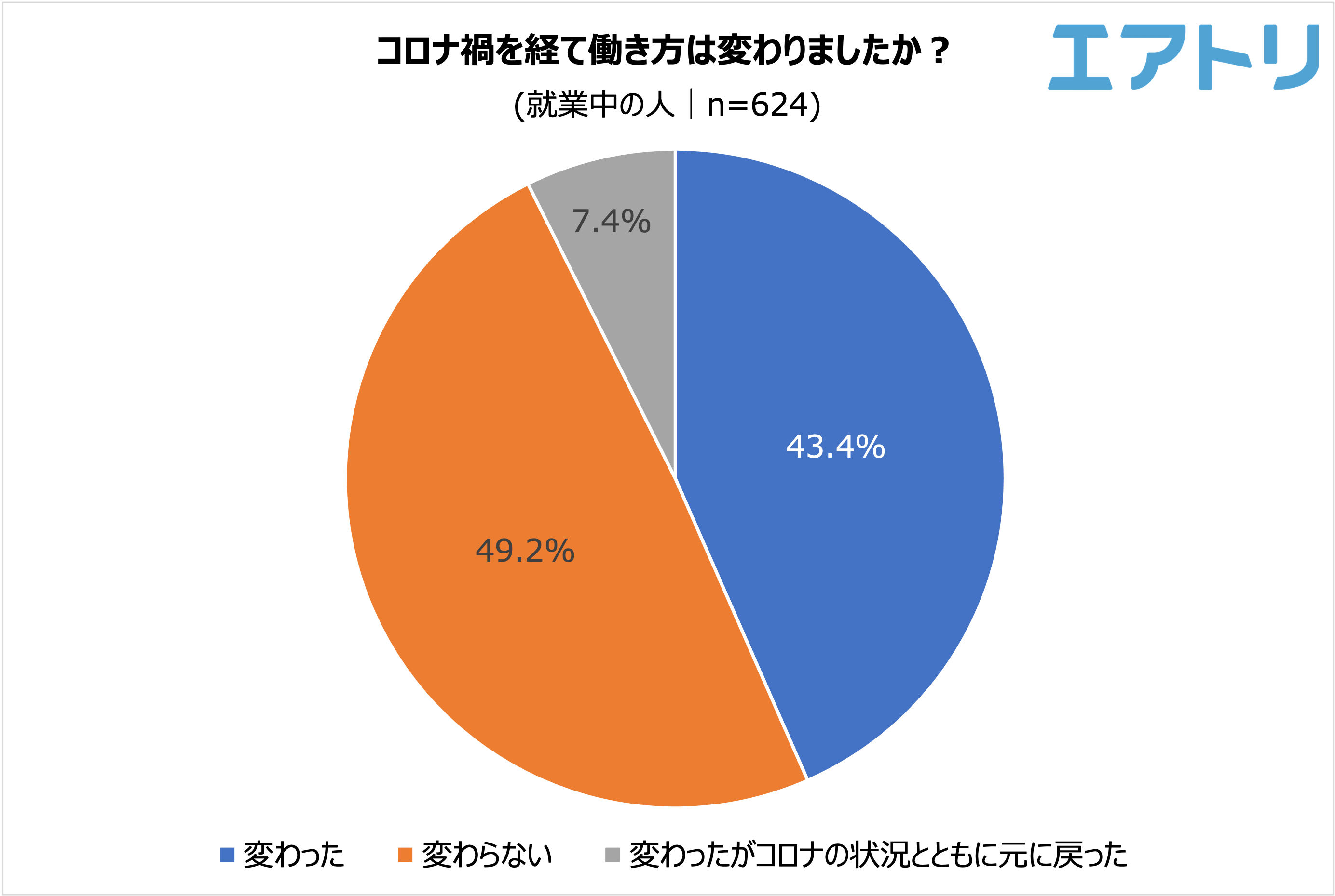 コロナ禍を経てリモートワークの実施企業は減少。 一部企業の賃上げが話題になるも 自社の今後の賃上げ予定は「無し/わからない」が約9割