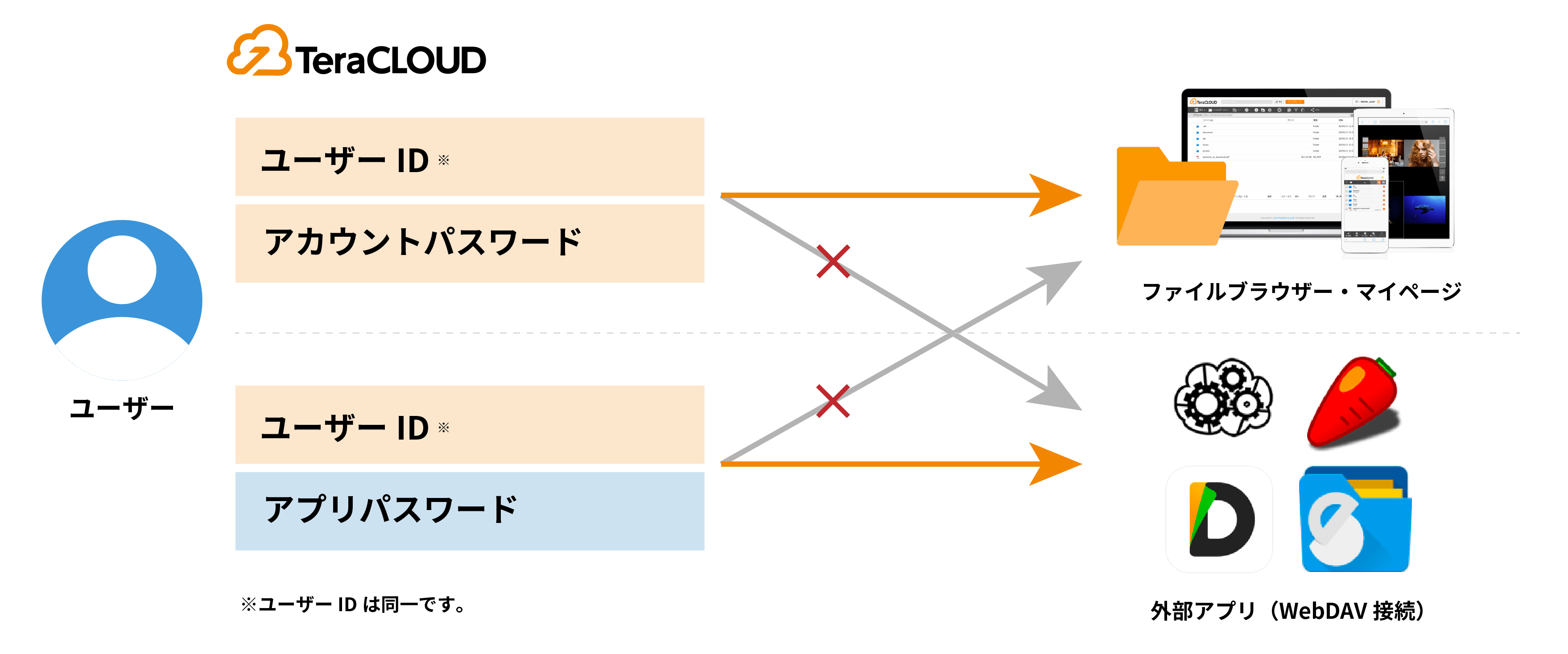 国産クラウドストレージ「TeraCLOUD」、DAVアプリからの接続仕様を変更。｜TeraCLOUDのプレスリリース