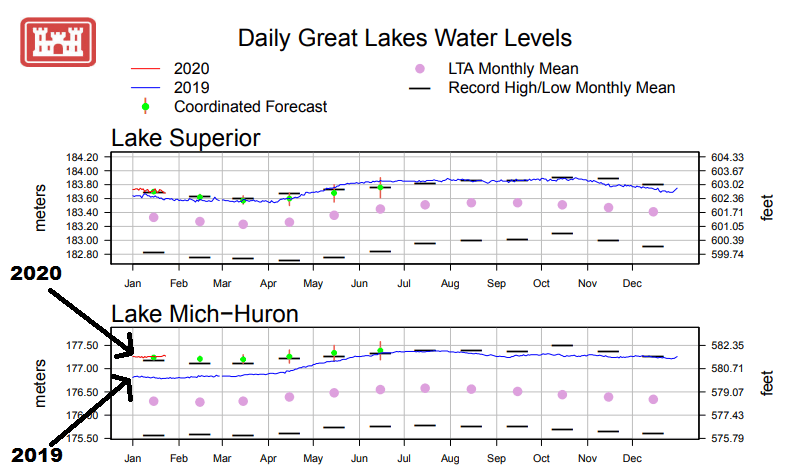 778.4 billion gallons of water added to Lake Michigan in last week