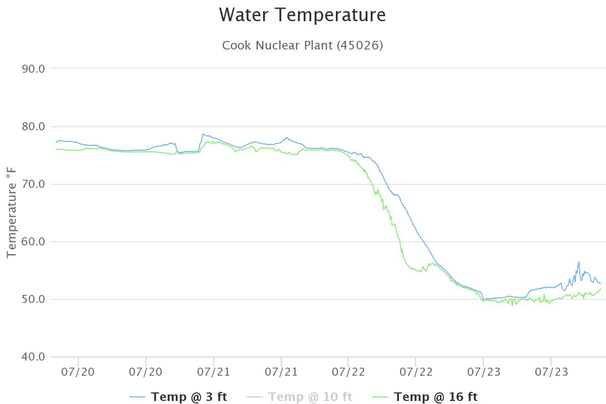 Lake Michigan water temps plummet to dangerously cold levels