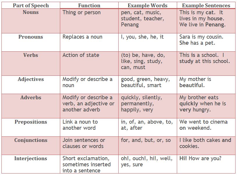 Let's Learning English Part of Speech