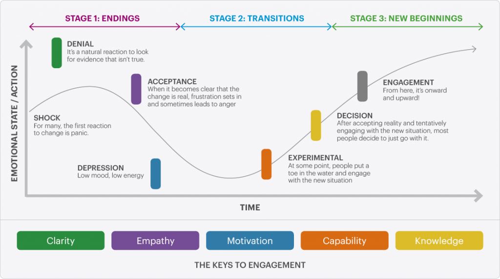 Change Management Communications Examples MossWarner