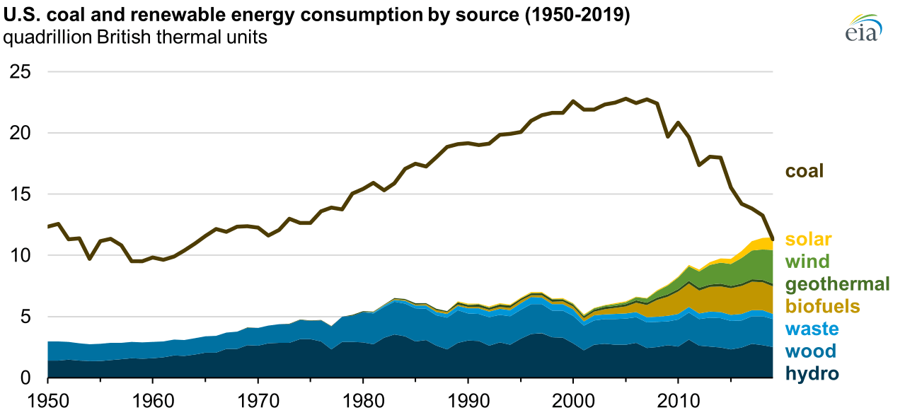 Green Energy Beats Coal for First Time in 135 Years