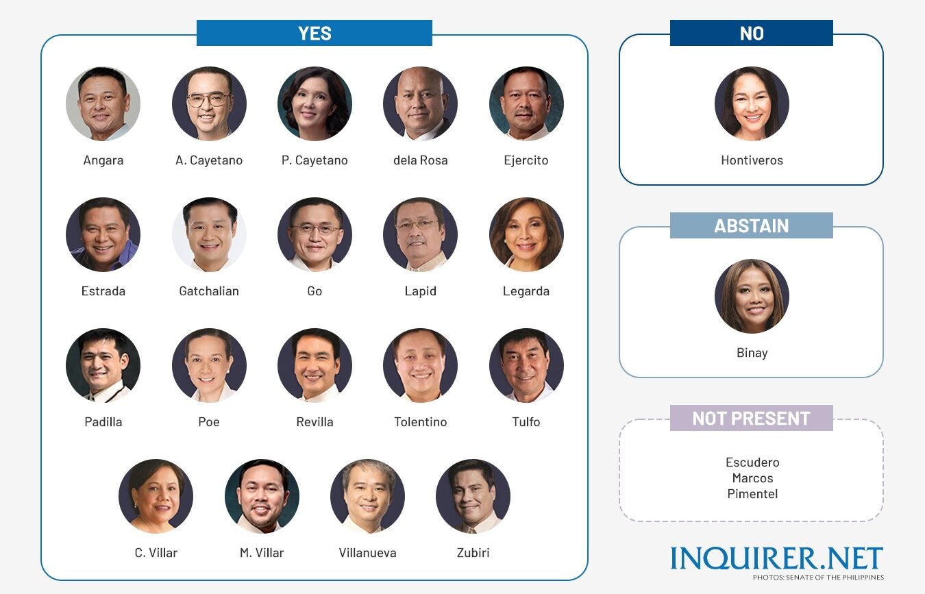 How did senators vote and eventually approve Maharlika bill? Inquirer