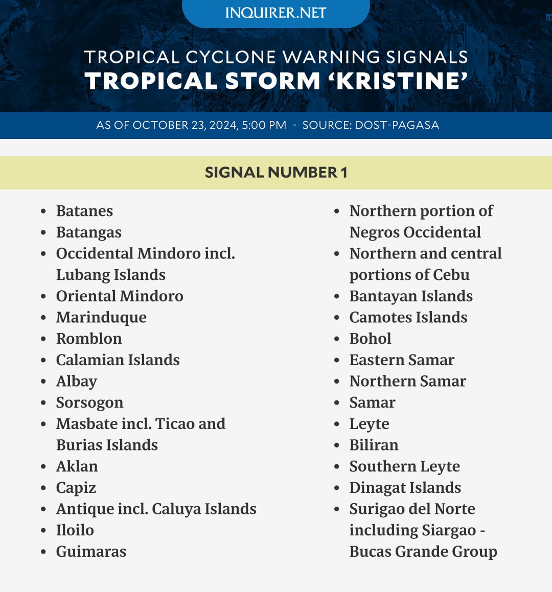 Kristine now a severe tropical storm; Signal No. 3 in 12 areas
