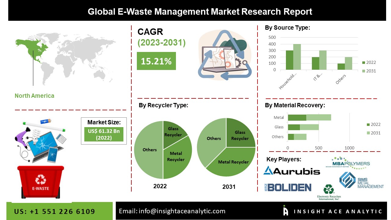 EWaste Management Market Size, Share and Trends Analysis to 2030
