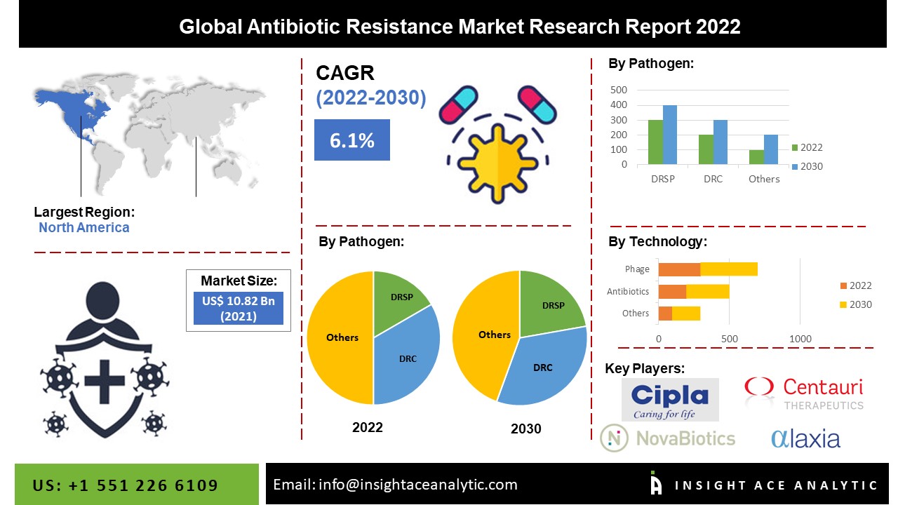 Antibiotic Resistance Market Revenue Report with Forecast to 2030