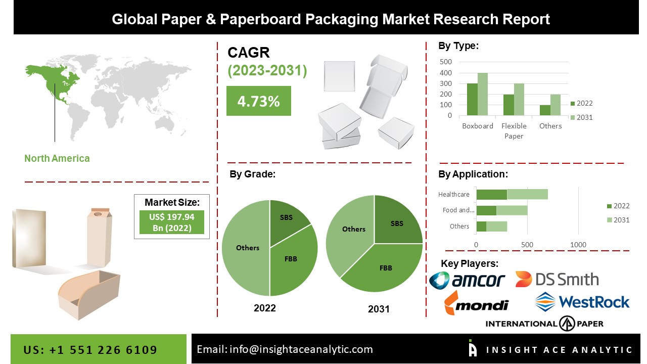 Paper and Paperboard Packaging Market Future Trends and Scope Analysis