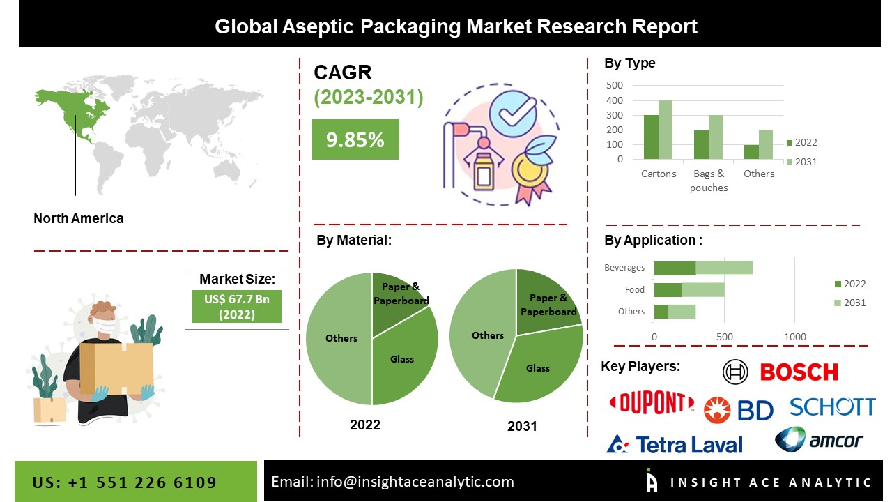 Aseptic Packaging Market Size, Share and Trends Analysis Report 2023