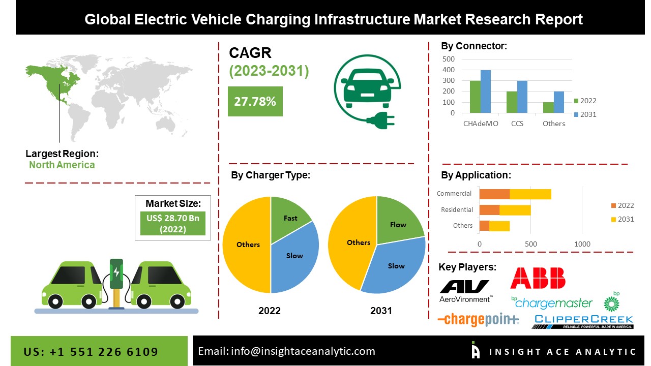 Electric Vehicle Charging Infrastructure Market Deep Research Study and