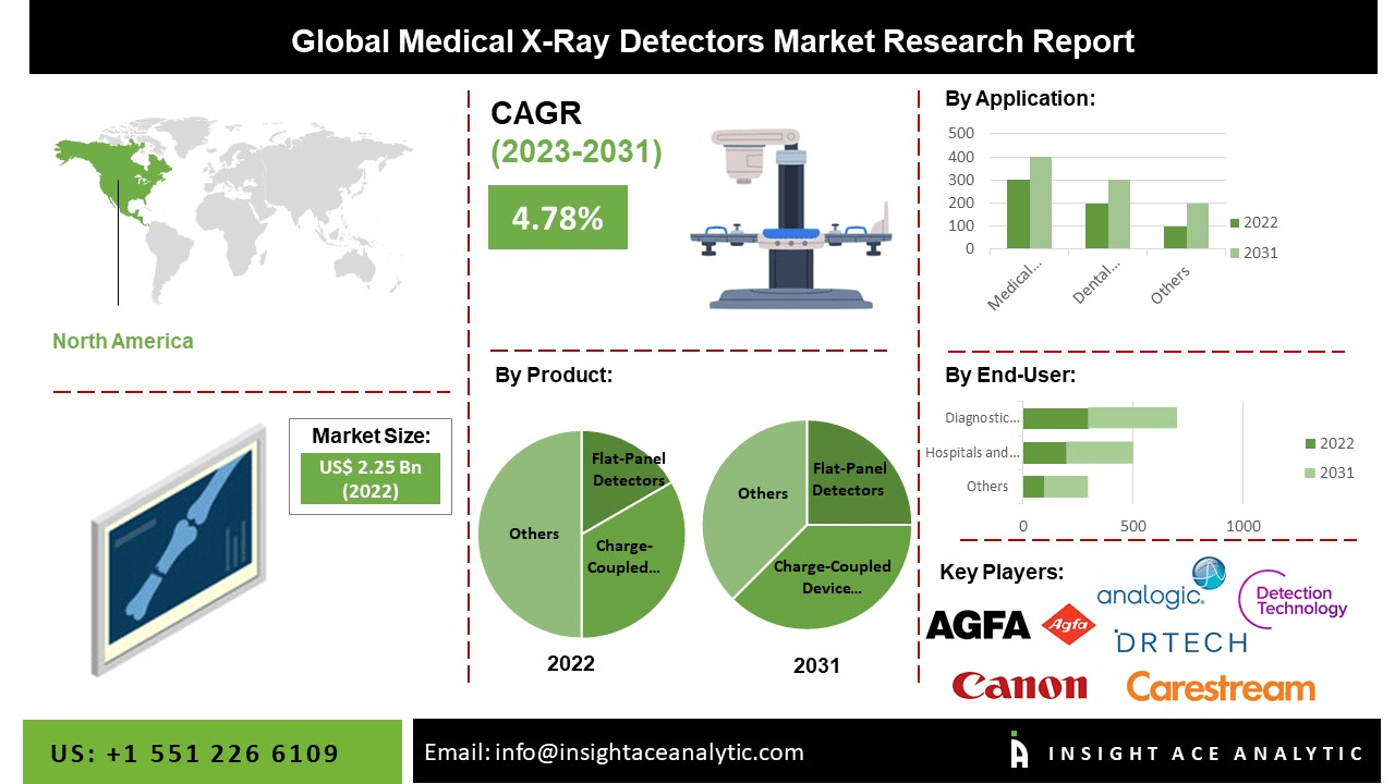Medical XRay Detectors Market Growth and Restrain Factors Analysis 20232030 Site Title