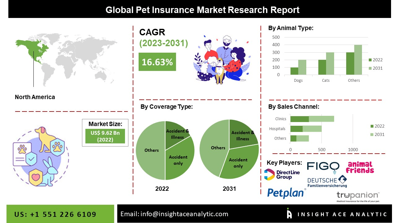 Pet Insurance Market Robust Expansion is expected to 2030 Site Title