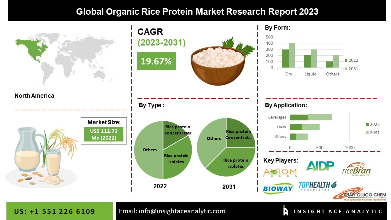 Organic Rice Protein Market Robust Expansion is expected to 2030 Site