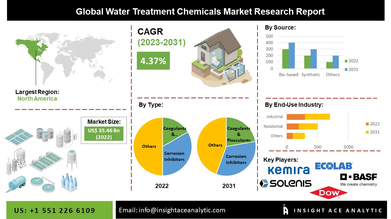 Water Treatment Chemicals Market Scope and ProfitSources Detailed