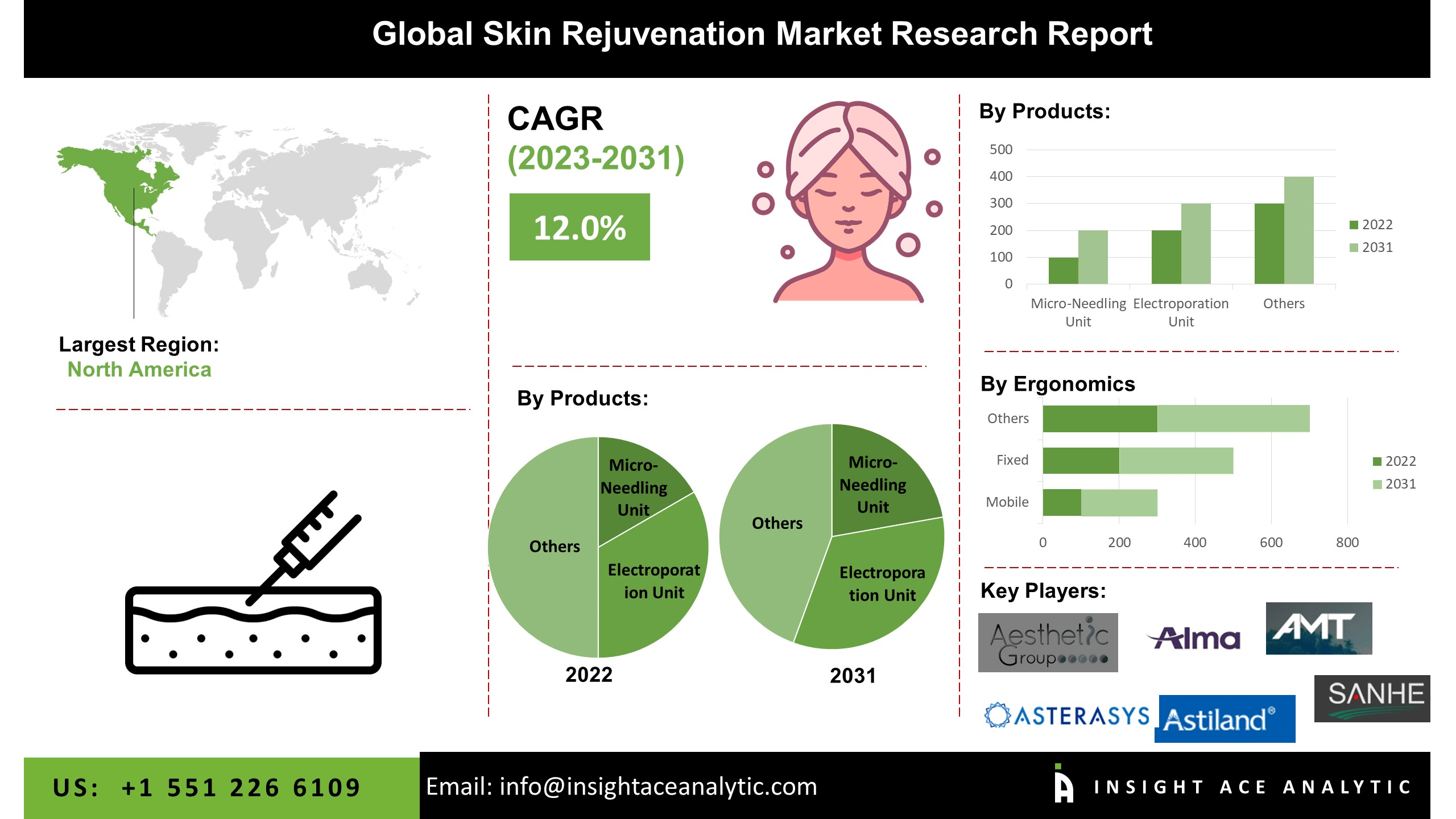 Skin Rejuvenation Market Scope and ProfitSources Detailed Analysis