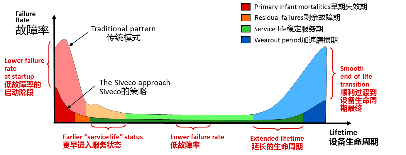 Exploring the bathtub curve Smart O&M Newsletter
