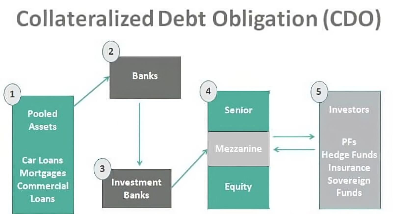 CDO explained The Golden Newsletter Vietnam