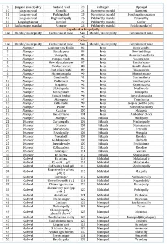 Covid 19 List of containment zones across Telangana districts