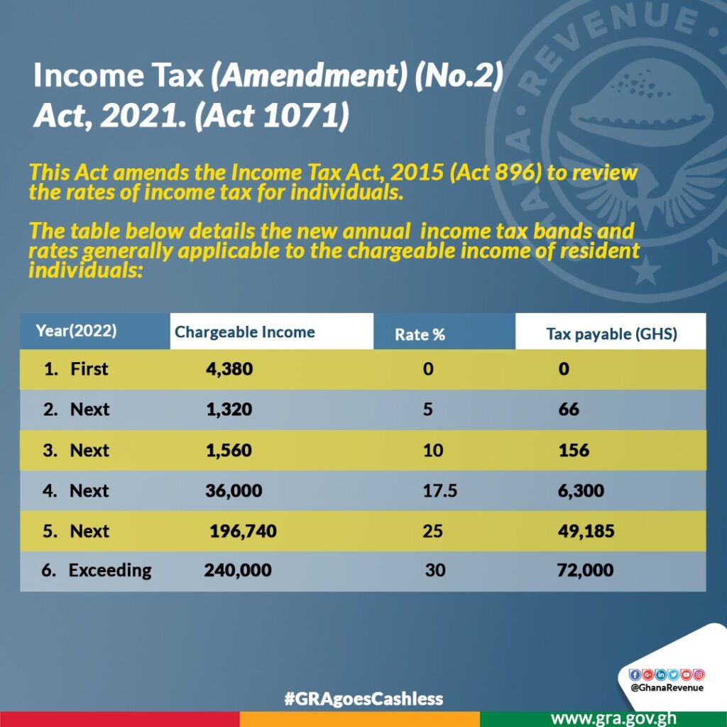 Ghanaians earning GHC365 salary won’t pay tax GRA