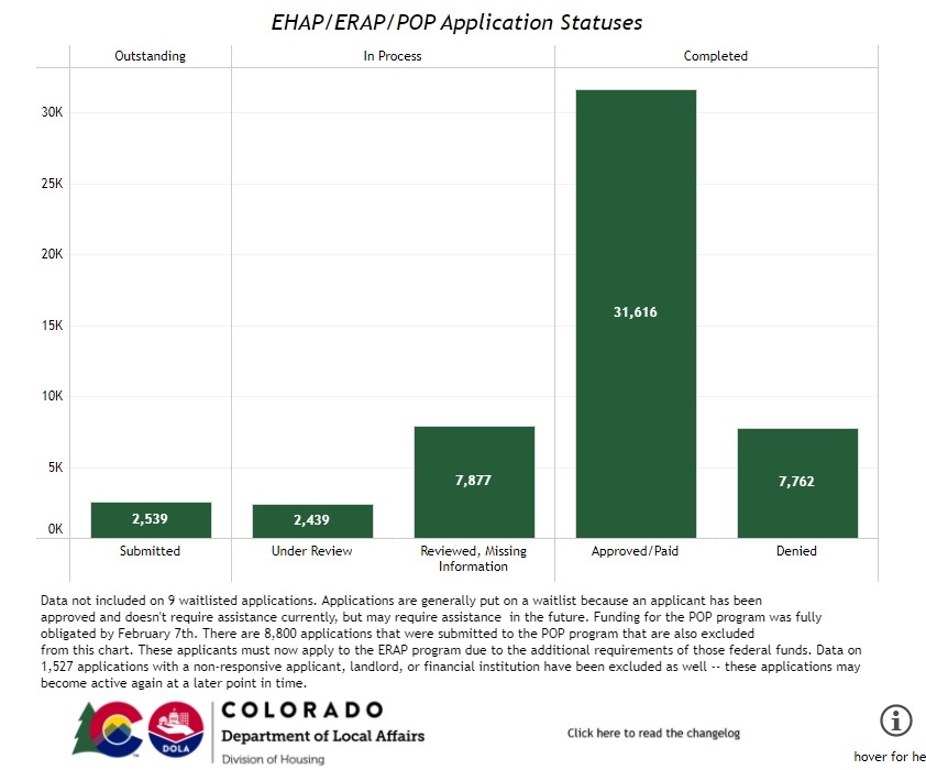 Behind Colorado’s 6.5 million contract to process housing assistance